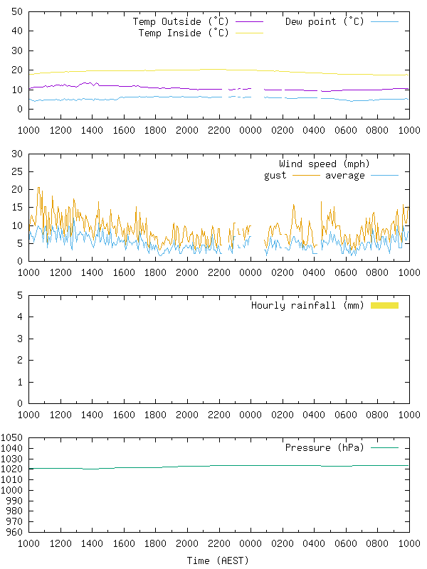 24hr Graph