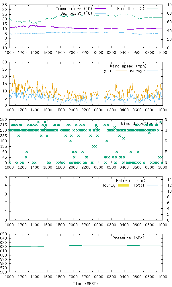 24hr Graph